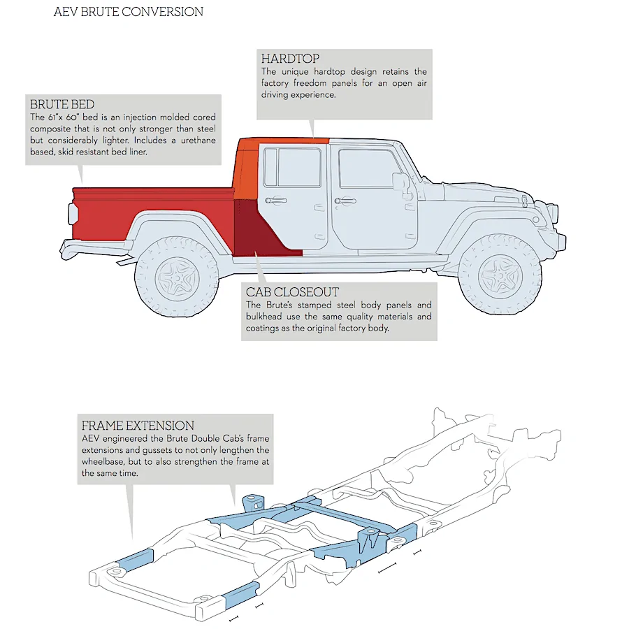 Jeep Gladiator JT Scrambler (vs JK Wrangler) Frame and Axles AEV Brute DC