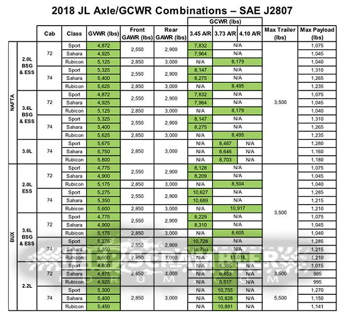 Jeep Gladiator Jeep Gladiator Pickup Engines, Tow Capacity, Max Payload Figures and Axle Ratios Revealed! jl-jlu-wrangler-jt-scrambler-weight-tow-capacity