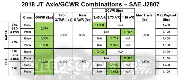 Jeep Gladiator Jeep Gladiator Pickup Engines, Tow Capacity, Max Payload Figures and Axle Ratios Revealed! jt-scrambler-tow-capacity-max-payload