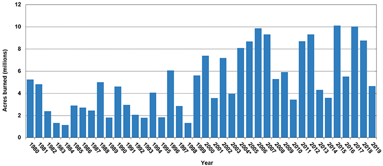 number_of_acres_burned_in_wildfires_1980-2019.gif
