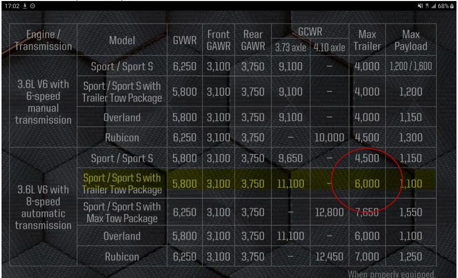 Jeep Gladiator Tow package and Max tow package are NOT the same! Capcity chart