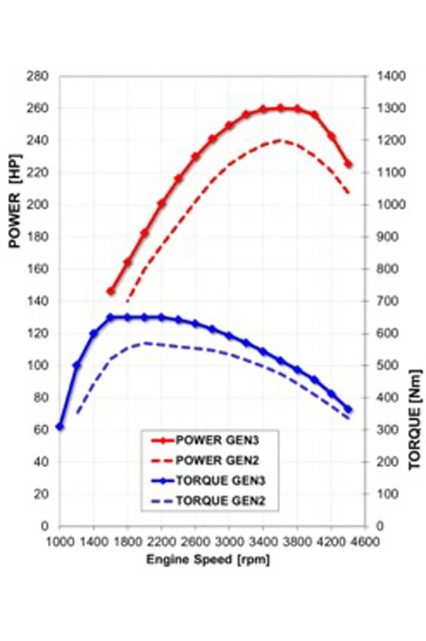 Jeep Gladiator Comparison of Jeep vs. Ram Ecodiesel engines (charts) 006-2020-ecodiesel-gen2-gen3-power-chart
