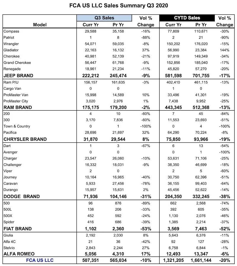 Jeep Gladiator Jeep Gladiator Q3 2020 Sales Results Screen Shot 2020-10-02 at 2.44.52 PM