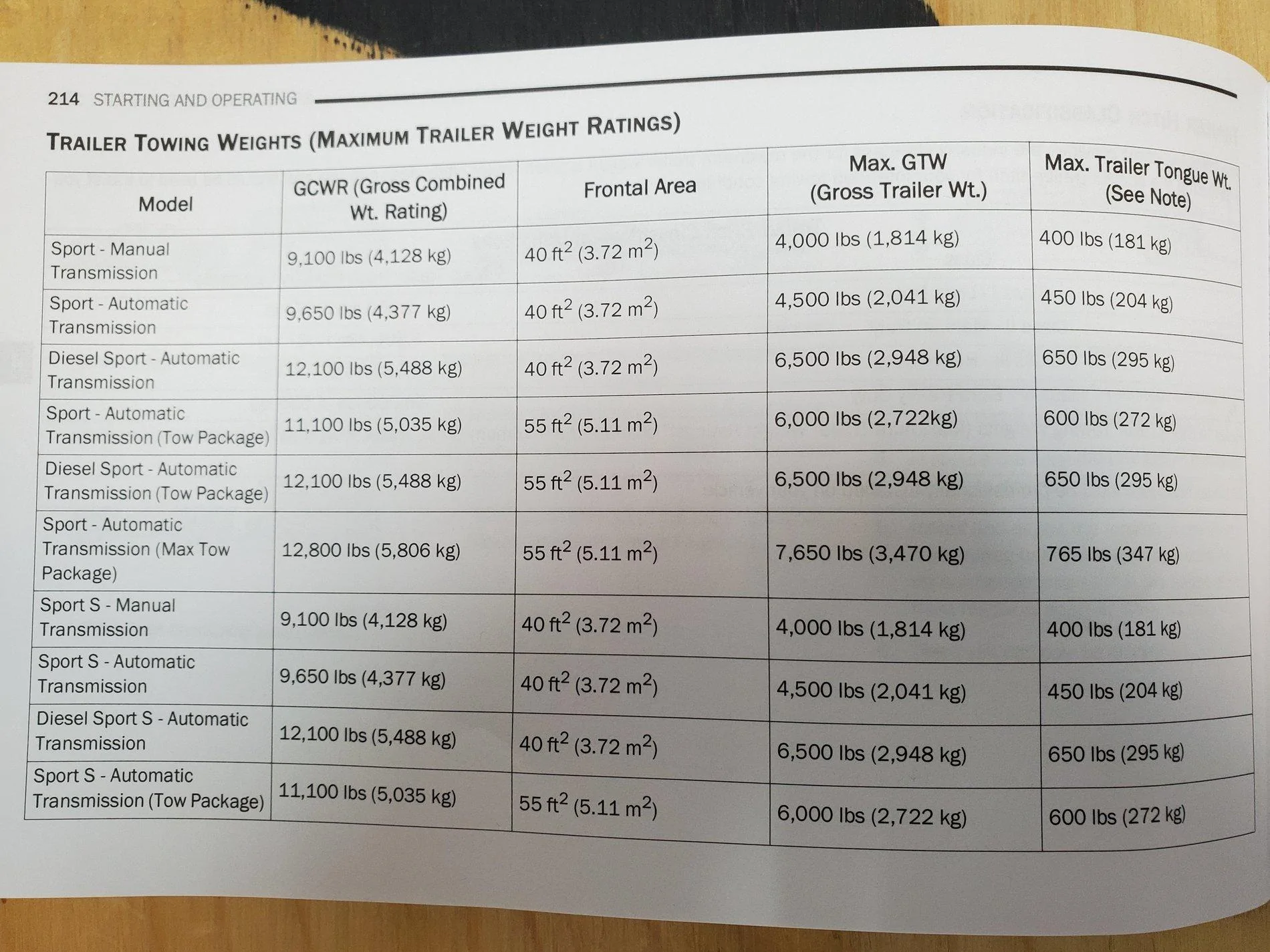 Jeep Gladiator 2021 Gladiator Tow specs from manual 20201007_181219