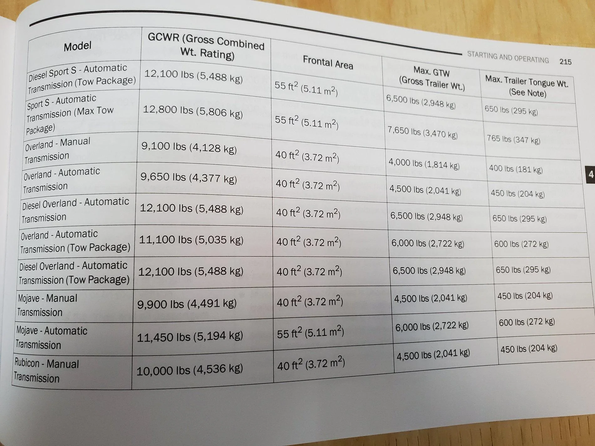 Jeep Gladiator 2021 Gladiator Tow specs from manual 20201007_181227