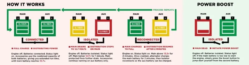 Jeep Gladiator 12 volt outlets? How%20it%20works%20Genesis%20dual%20battery%20kit%20smart%20isolator%20Cole%20Hers
