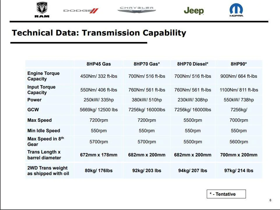 Jeep Gladiator FI - Gas vs Diesel Components 8HP Specs
