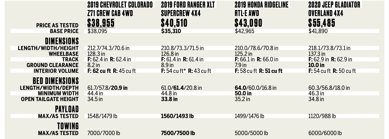 Jeep Gladiator Car And Driver - Gladiator vs Colorado vs Ranger vs Ridgeline Screen Shot 2019-05-01 at 4.39.54 PM