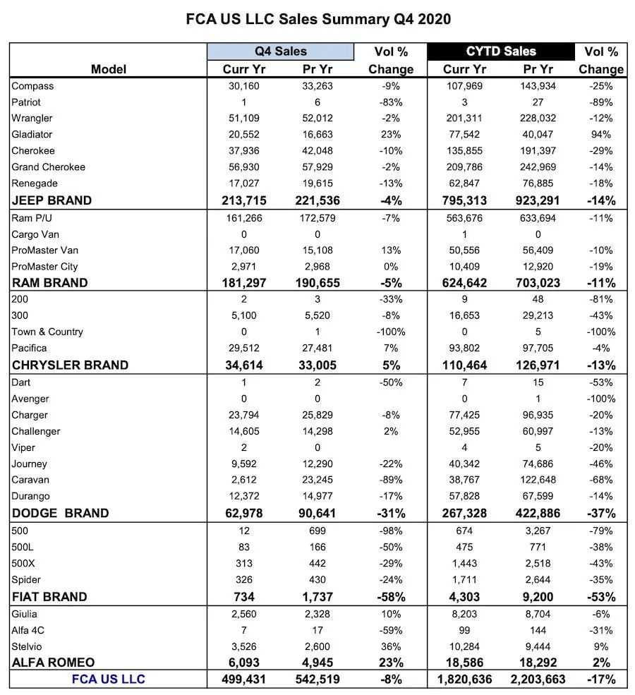 Jeep Gladiator Q4 and Full-Year 2020 Gladiator Sales Numbers Reported. 77,542 Units Sold Total 2020-jeep-wrangler-and-gladiator-sales-jpg