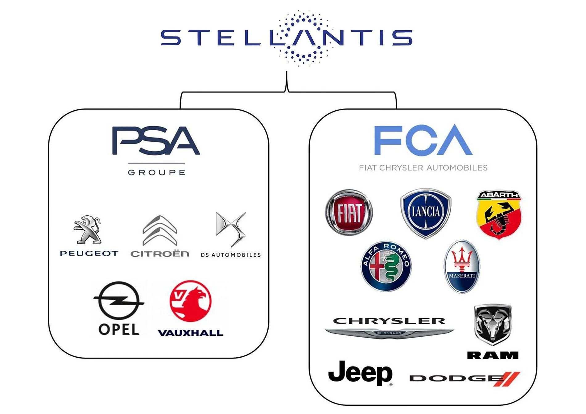Jeep Gladiator Stellantis STLA on the NYSE 1920px-Composition_des_marques_du_groupe_Stellantis