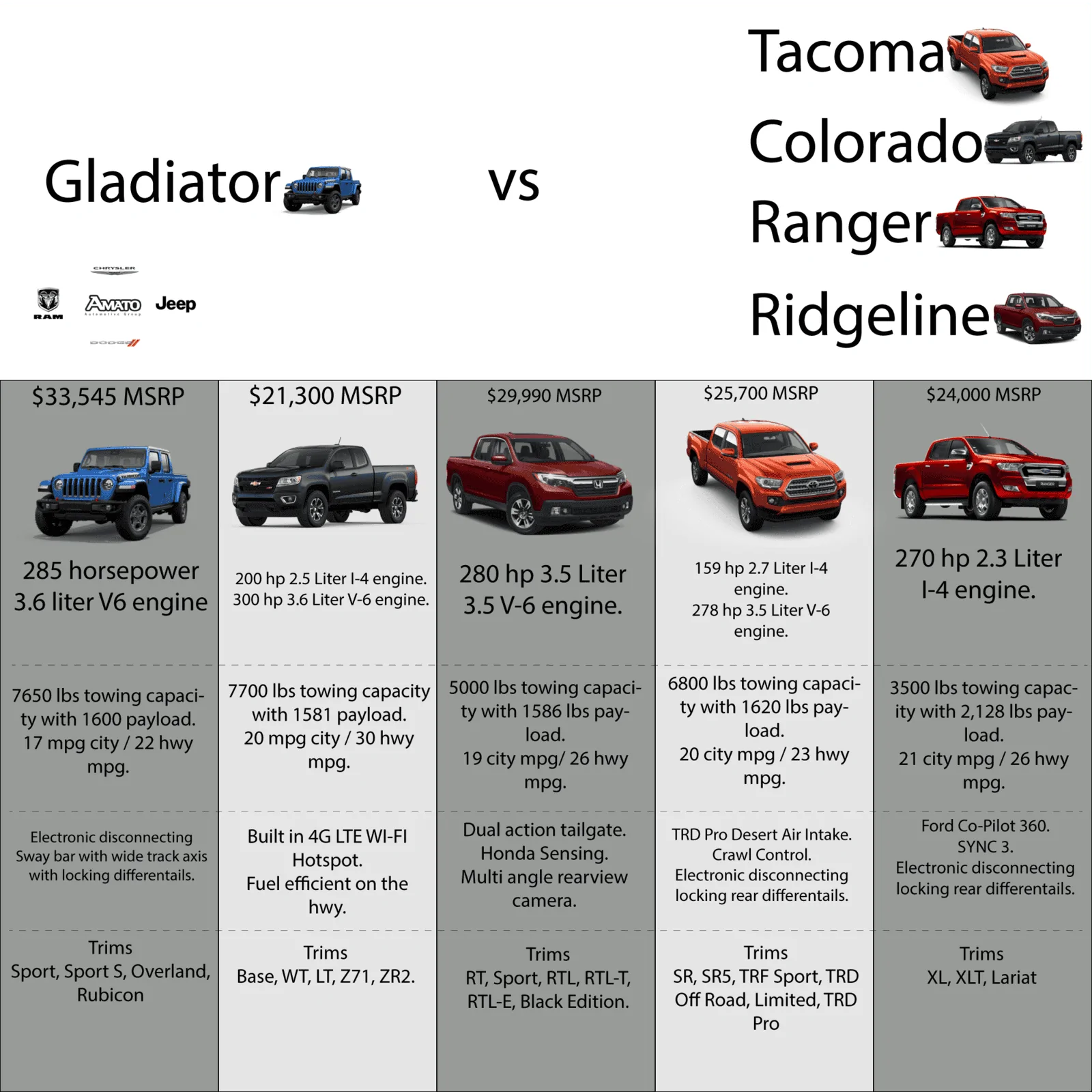 Jeep Gladiator Car And Driver - Gladiator vs Colorado vs Ranger vs Ridgeline Jeep Gladiator Comparison