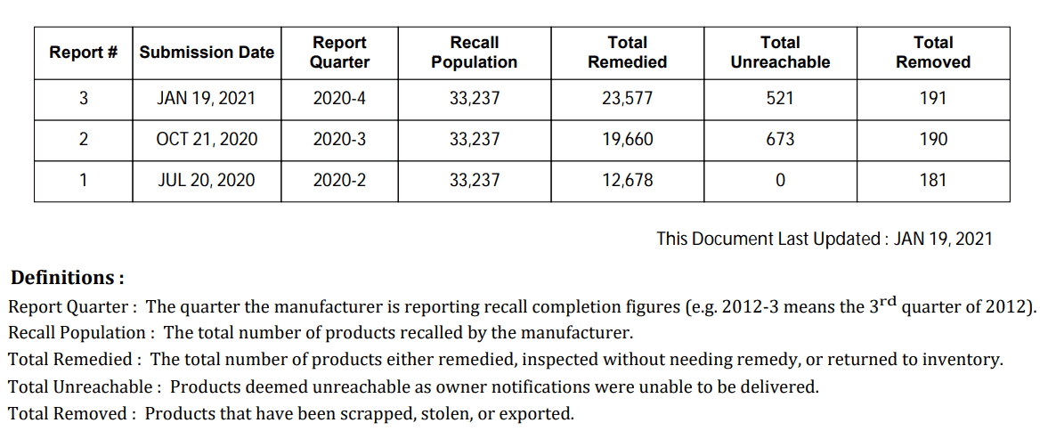 Jeep Gladiator Recall: Manual Transmission / Clutch Recall for 2020-2021 Jeep Gladiator (Notice: 21V-028) clutch-report
