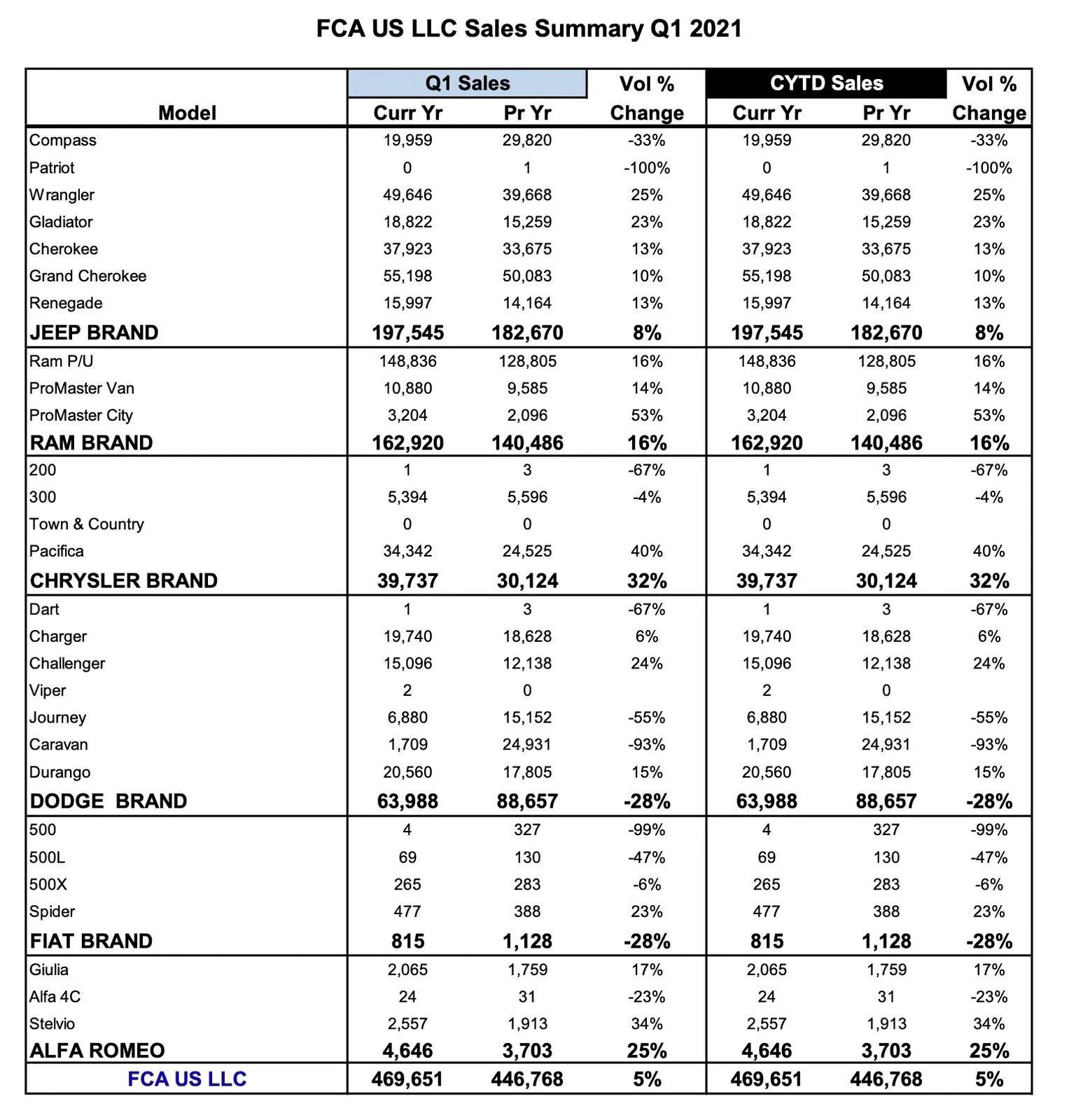 Jeep Gladiator Q1 2021 Gladiator Sales Figures Are In Screen Shot 2021-04-09 at 8.39.16 AM