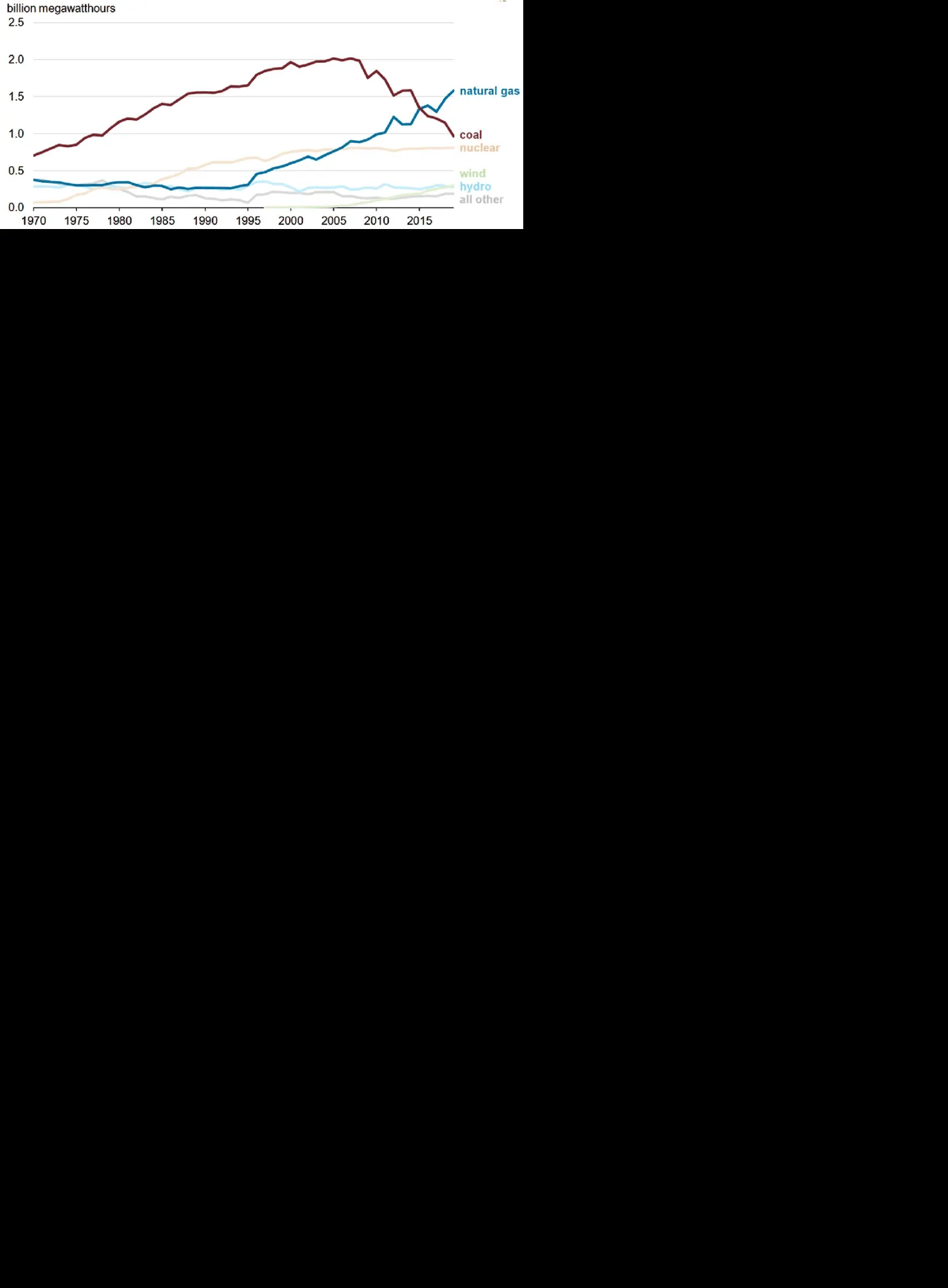 Jeep Gladiator 4xe TEST DRIVE US-annual-electricity-generation-by-energy-source-1970-2019-Source-US-EIA