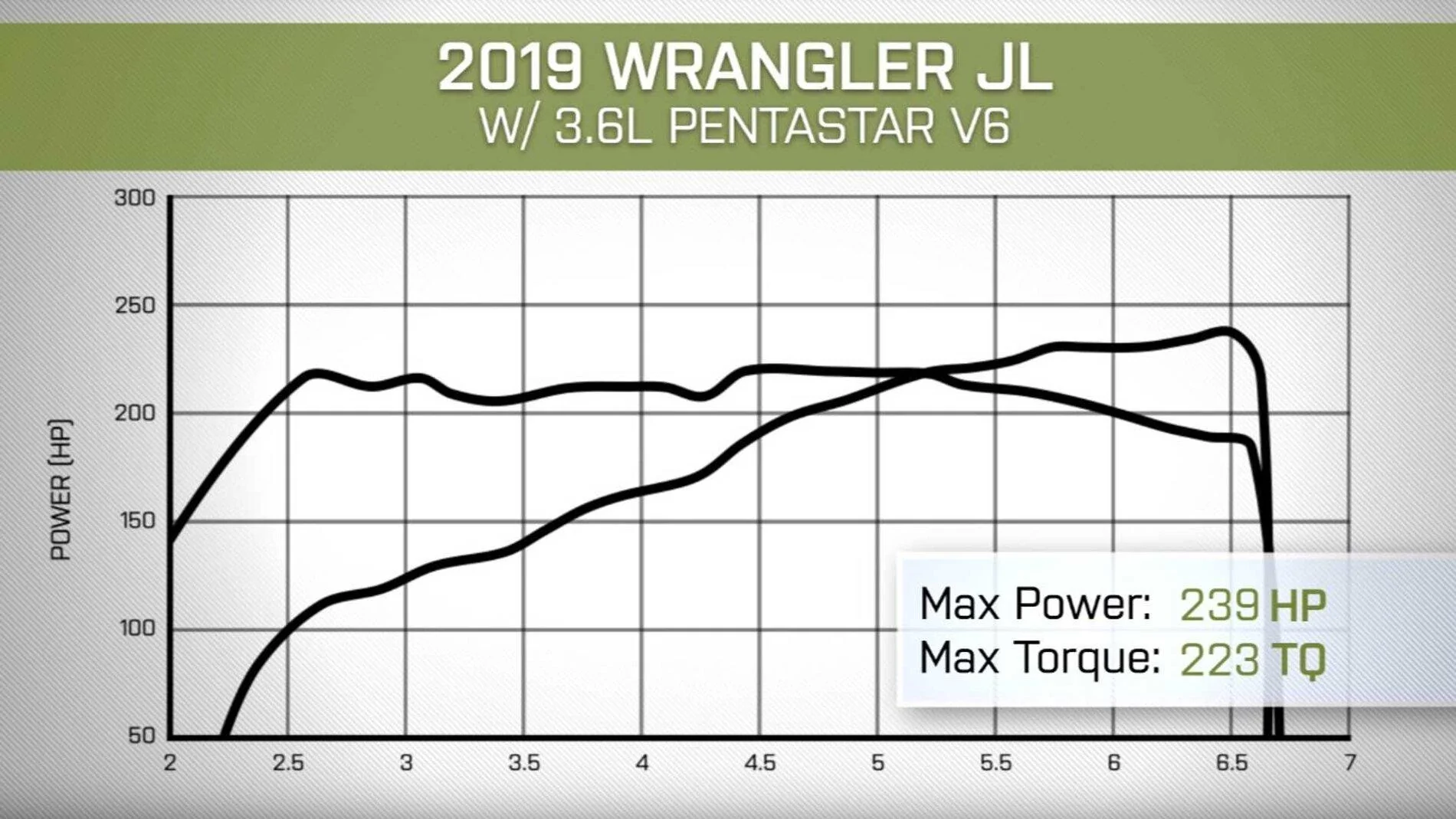 Jeep Gladiator Overall who's pretty pleased with the power output of their Gladiator a.3.6