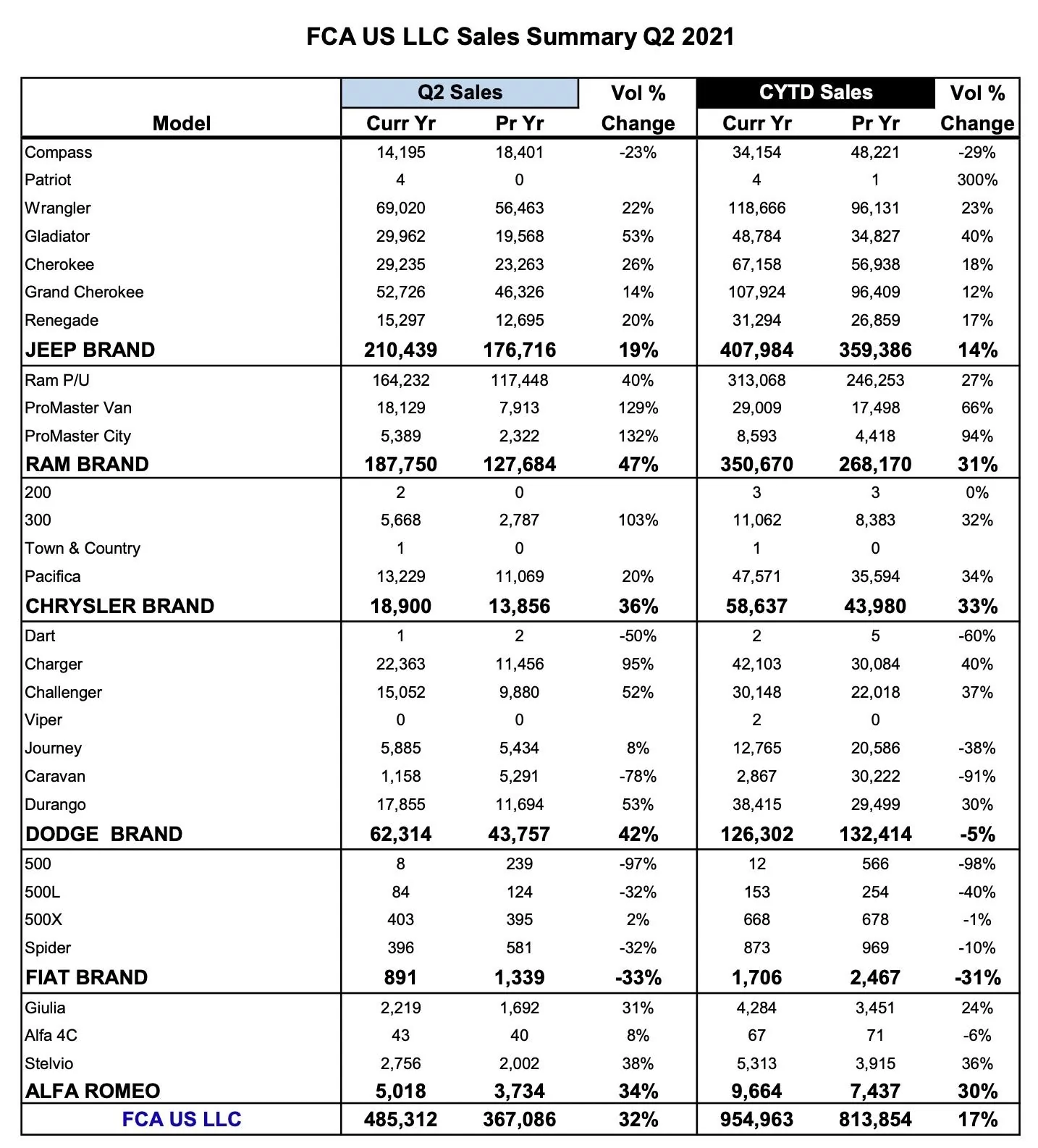 Jeep Gladiator JT Gladiator has best sales quarter ever in Q2 2021 Screen Shot 2021-07-02 at 12.37.12 PM