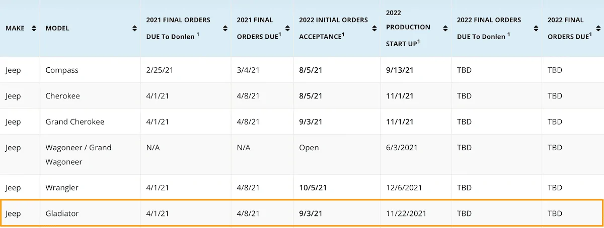 Jeep Gladiator 2022 Jeep Gladiator Order Banks & Production Start Dates 2022-jeep-gladiator-order-banks-production-dates