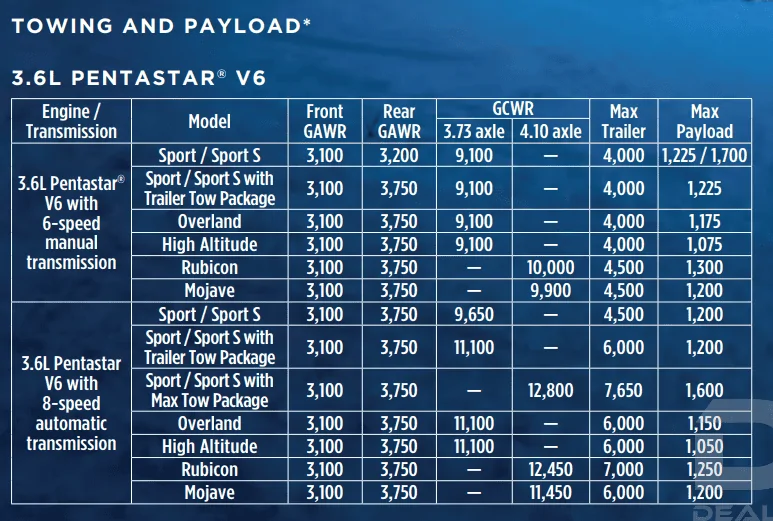Jeep Gladiator Why no max tow with the manual transmission? 2021-payload