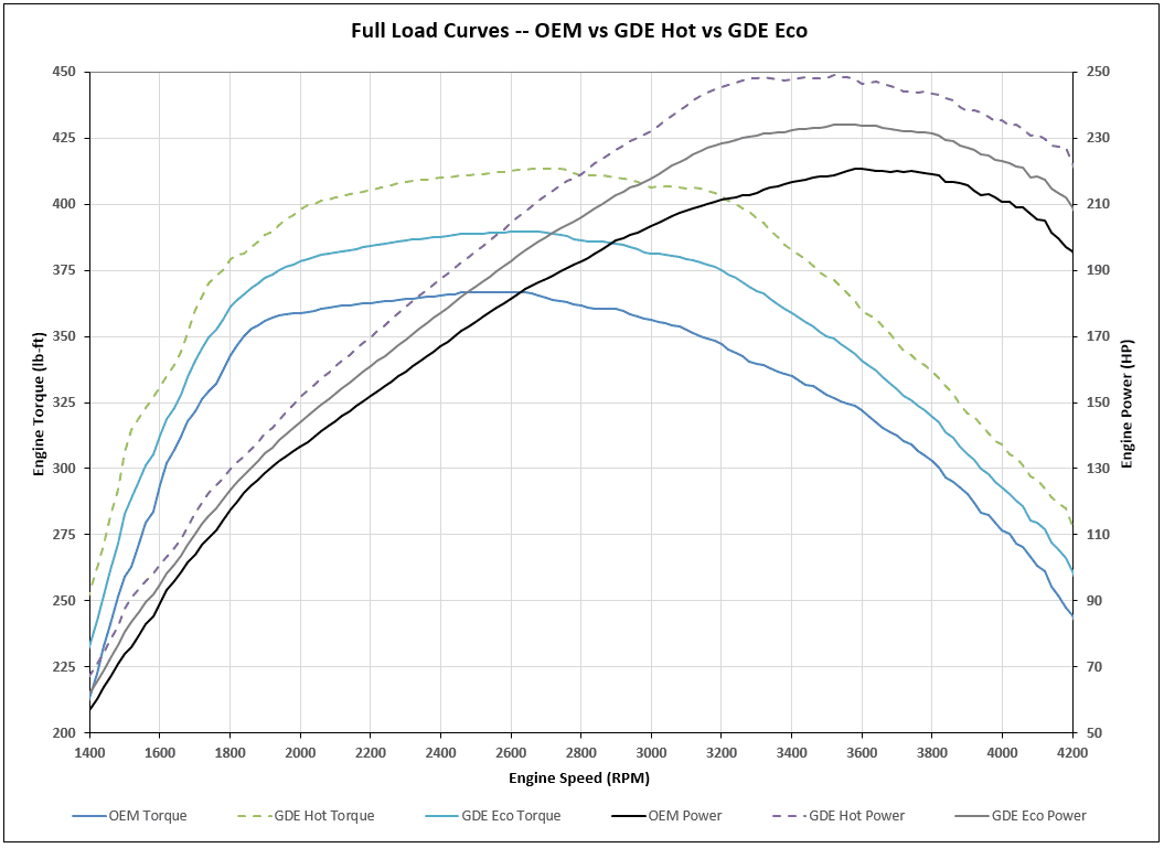 Jeep Gladiator Ecodiesel power derating as temps rise? Full-load curves_OEM vs Hot vs Eco