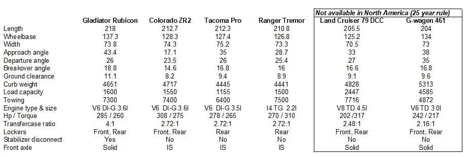 Jeep Gladiator Gladiator Expedition Rigs more-specs