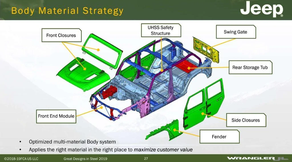 Jeep Gladiator Good reading on JL [and JT] construction: Frame and Sport Roll Bars among significant high-strength steel content jeep-wrangler-steel-27-e1560822966176-1024x568-jpg