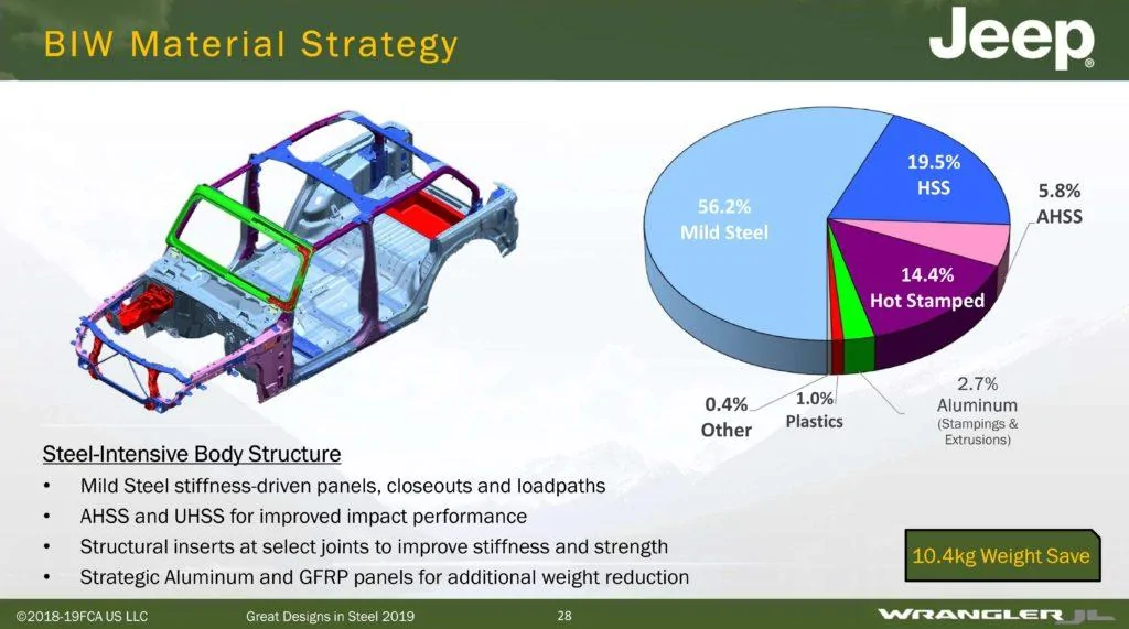 Jeep Gladiator Good reading on JL [and JT] construction: Frame and Sport Roll Bars among significant high-strength steel content steel-proportions-28-1-e1560823016579-1024x571-jpg