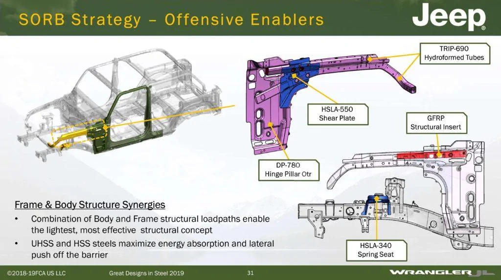 Jeep Gladiator Good reading on JL [and JT] construction: Frame and Sport Roll Bars among significant high-strength steel content ront-structures-31-e1560466288291-1024x573-jpg-jpg