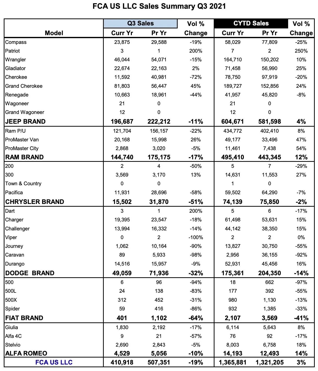 Jeep Gladiator Jeep Gladiator Q3 2021 U.S. Sales Figures Results in Best Third Quarter Ever screen-shot-2021-10-05-at-11-10-58-am-jpg