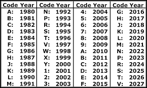 Jeep Gladiator MY22 Only - Anyone moved to D1? VIN Year codes
