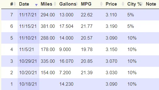 Jeep Gladiator Gas mileage is concerning.. 1637242357400