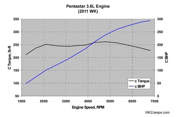 Jeep Gladiator Is it me, or does the JT really struggle... 3_6_liter_pentastar_graph_01