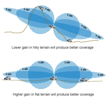 Jeep Gladiator Convince me to get a GMRS radio Antenna dB vs terrain