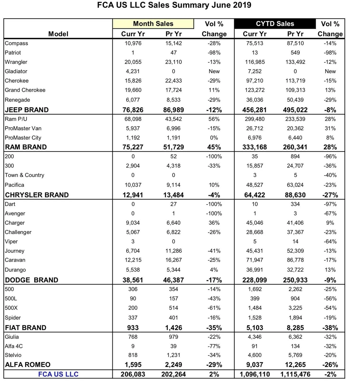 Jeep Gladiator June 2019 Gladiator Sales Report (US and Canada) jeep-wrangler-sales-figure-stats-june-2019-jpg