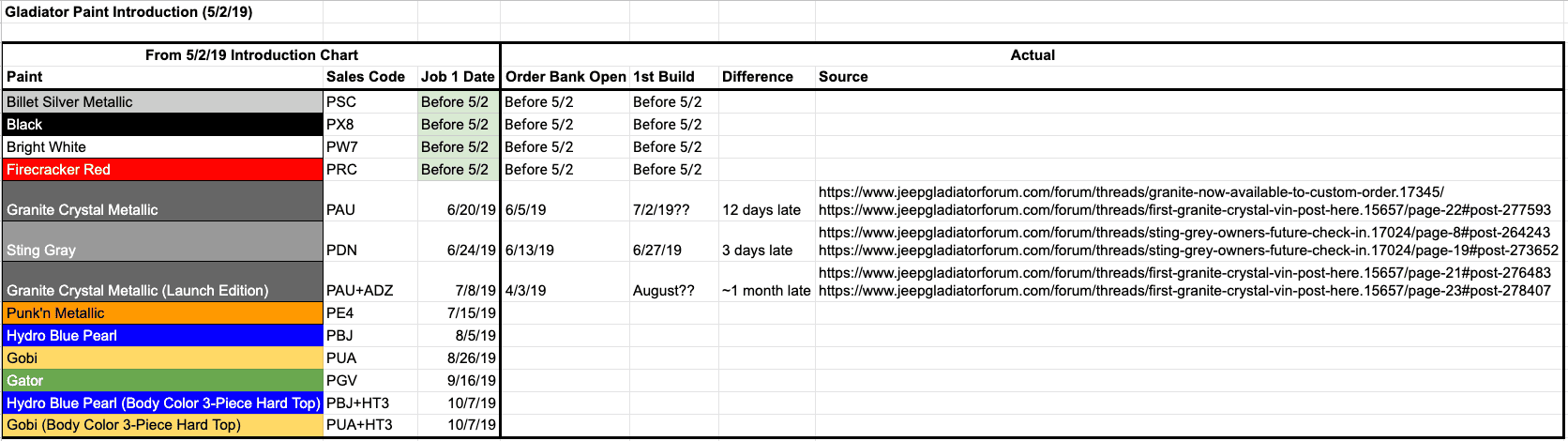 Jeep Gladiator 2020 Gladiator color availability dates (start of production) Screen Shot 2019-07-03 at 8.45.38 PM
