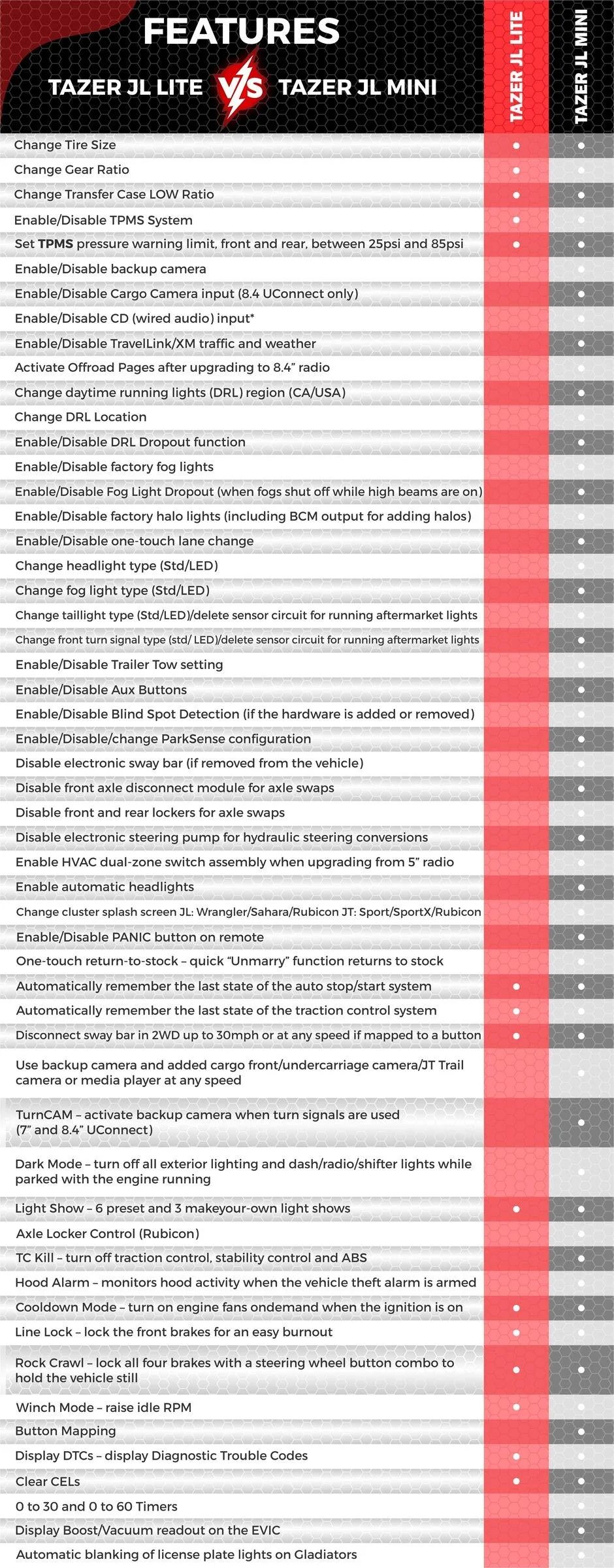 Jeep Gladiator Questions re Tazer Mini. TAZER_JL_LITE_VS_TAZER_JL_MINI_COMPARISON_LIST_JPEG_REVISED_HONEYCOMP