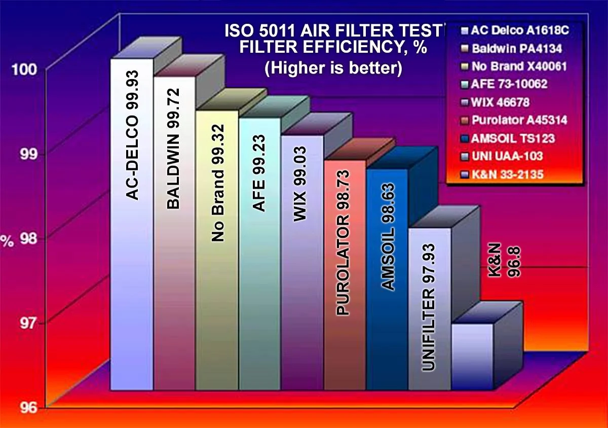 Jeep Gladiator S&B intake ISO5011-efficiency