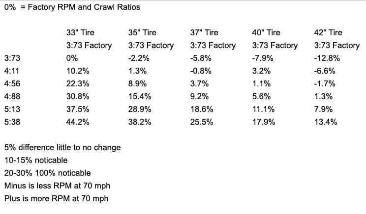 Jeep Gladiator Ecodiesel on 40’s: is 4.88 regear too much 239253379_4392005274191832_121860598196948422_n