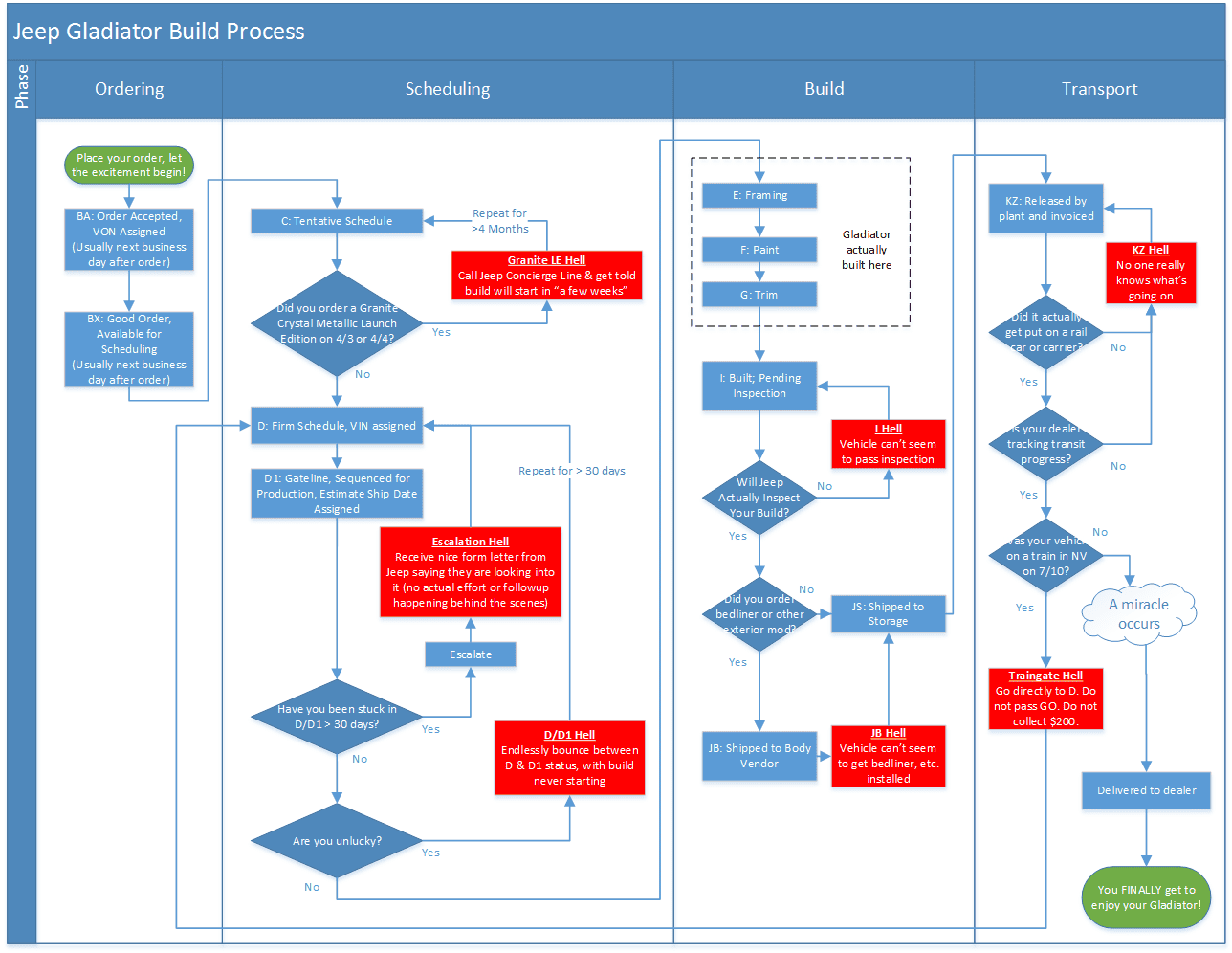 Jeep Gladiator Order/Build/Transport Flow Chart jt build process