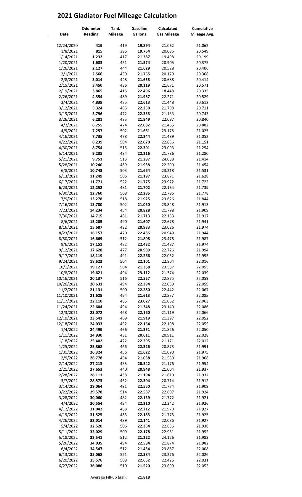 Gladiator Gas Mileage 2022-06-27.jpg