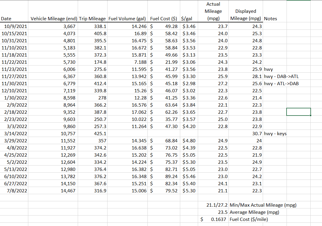 Jeep Gladiator Gladiator diesel real life MPG Gladiator Fuel Mileage 18-JUL-2022.PNG