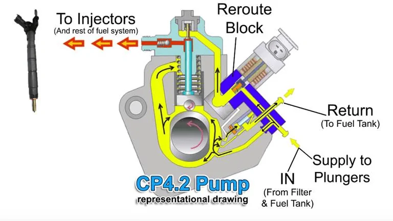 Jeep Gladiator CP4 weak point and why the CP3 is the only solution. 1659563795118