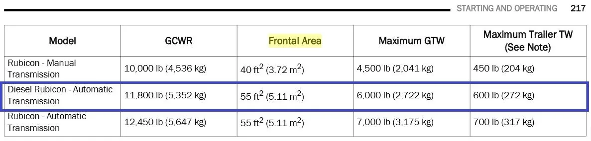 Jeep Gladiator Warranty denied due to trailer frontal area? gladiator tow frontal area-3