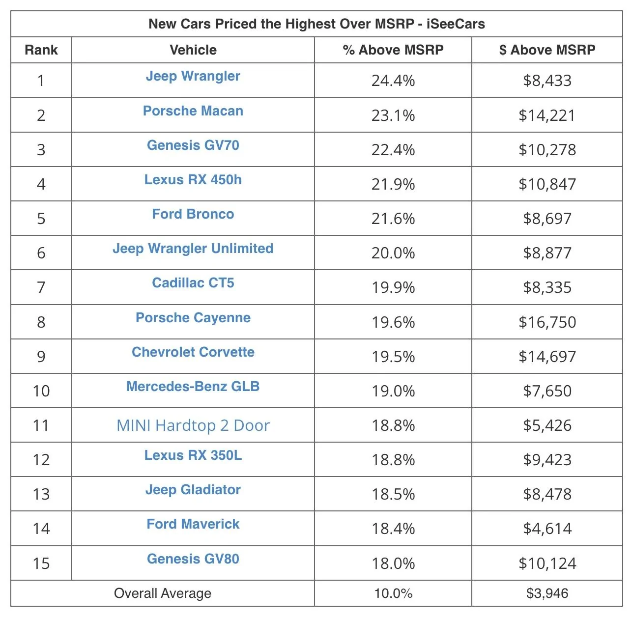 Jeep Gladiator Gladiator Among Top Vehicles Priced Over MSRP -- Averaging 18.5% / $8,478 Above MSRP screen-shot-2022-09-22-at-10-06-44-am-jpg-jpg