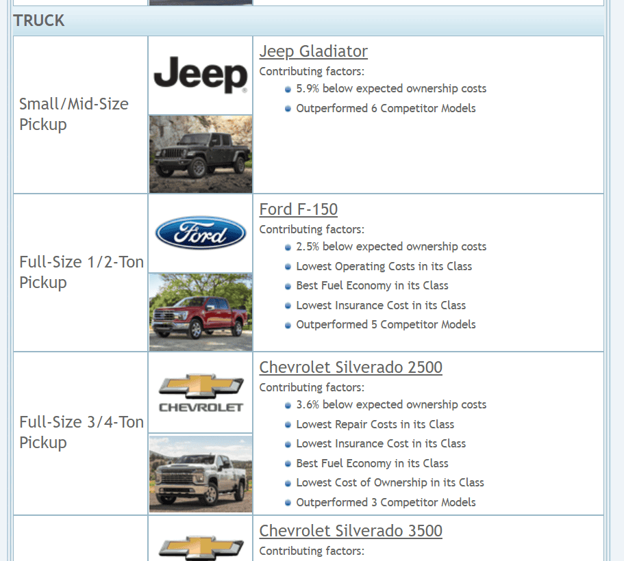 Jeep Gladiator Jeep Gladiator Earns Best Certified Pre-Owned (CPO) Value in America Award 1669081567433