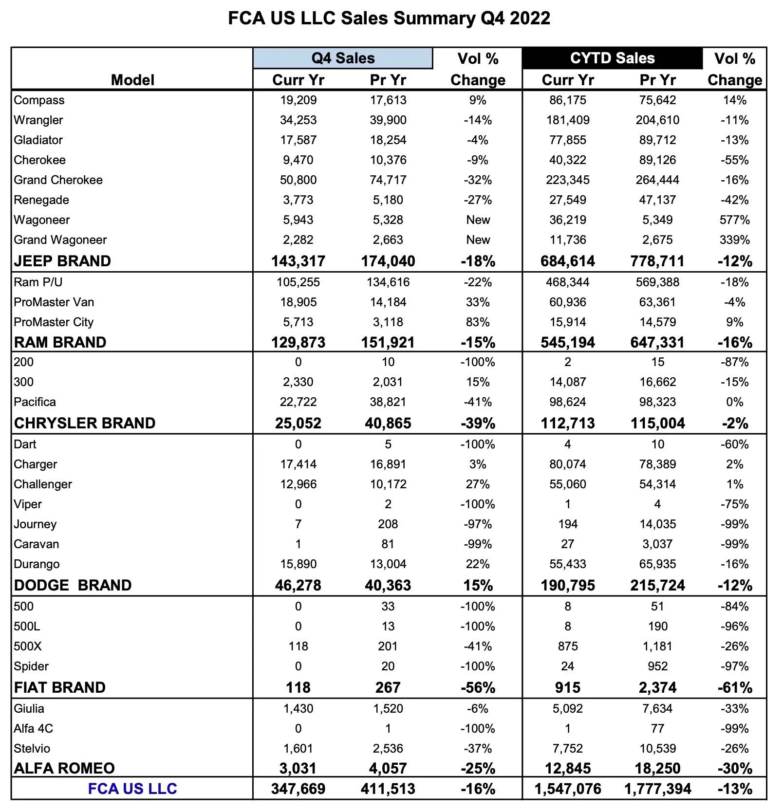 Jeep Gladiator FCA US Reports Q4 and 2022 Full-Year Sales Results For Jeep Gladiator screenshot-2023-01-04-at-11-25-59-am-jpg