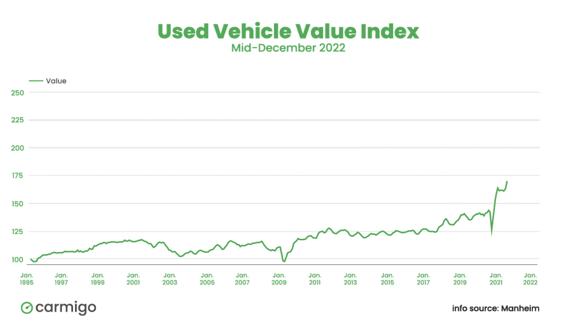 Jeep Gladiator Used Car Prices Stabilizing Going Into The New Year uvvi_dec_animated-