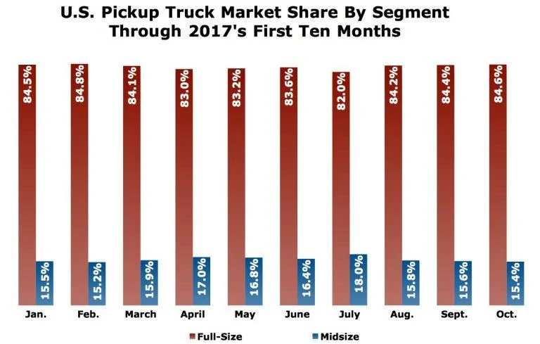 Jeep Gladiator How will Jeep Gladiator Pickup do in current state of the midsize pickup truck market USA-midsize-pickup-truck-market-share-chart-2017-768x489