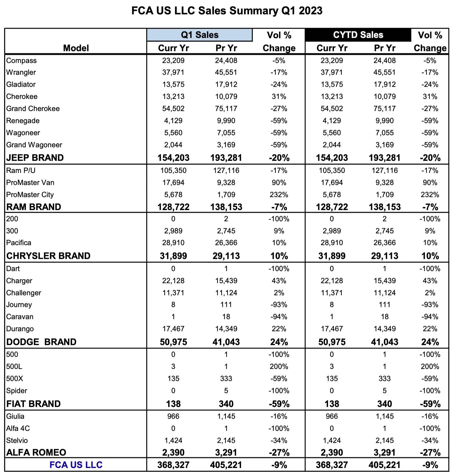 Jeep Gladiator Jeep Gladiator Q1 2023 US Sales Numbers Screenshot 2023-04-03 at 12.24.42 PM