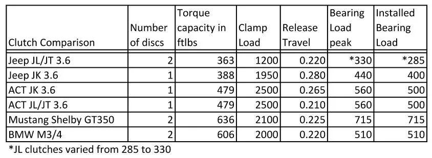 Jeep Gladiator JT/JL Clutch and Flywheel explained by ACT Clutch Comparison data small