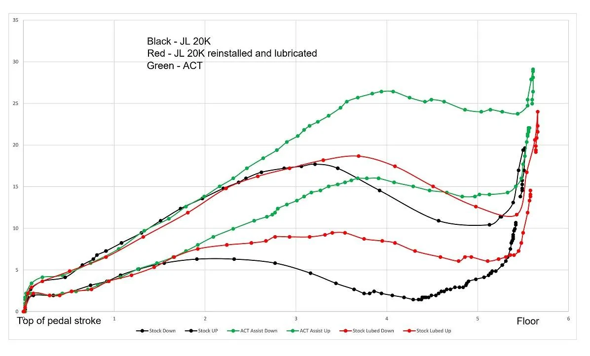 Jeep Gladiator JT/JL Clutch and Flywheel explained by ACT JL Pedal graphs